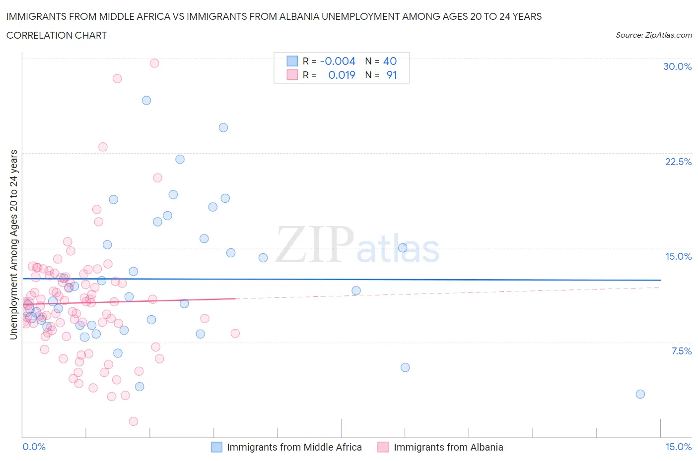 Immigrants from Middle Africa vs Immigrants from Albania Unemployment Among Ages 20 to 24 years