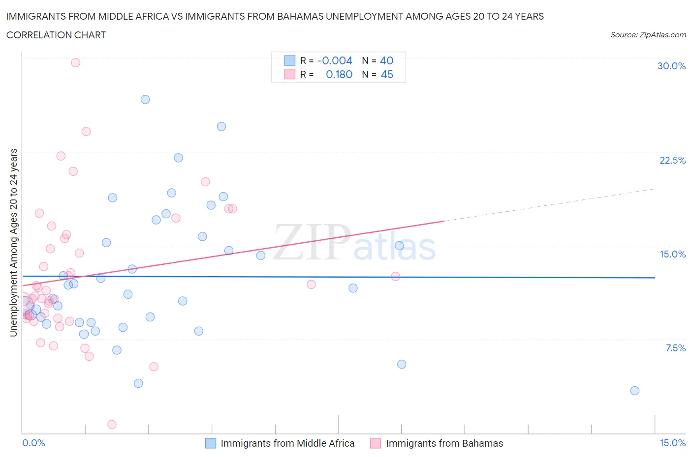 Immigrants from Middle Africa vs Immigrants from Bahamas Unemployment Among Ages 20 to 24 years