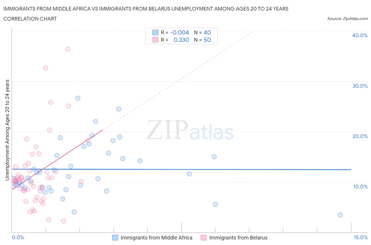 Immigrants from Middle Africa vs Immigrants from Belarus Unemployment Among Ages 20 to 24 years