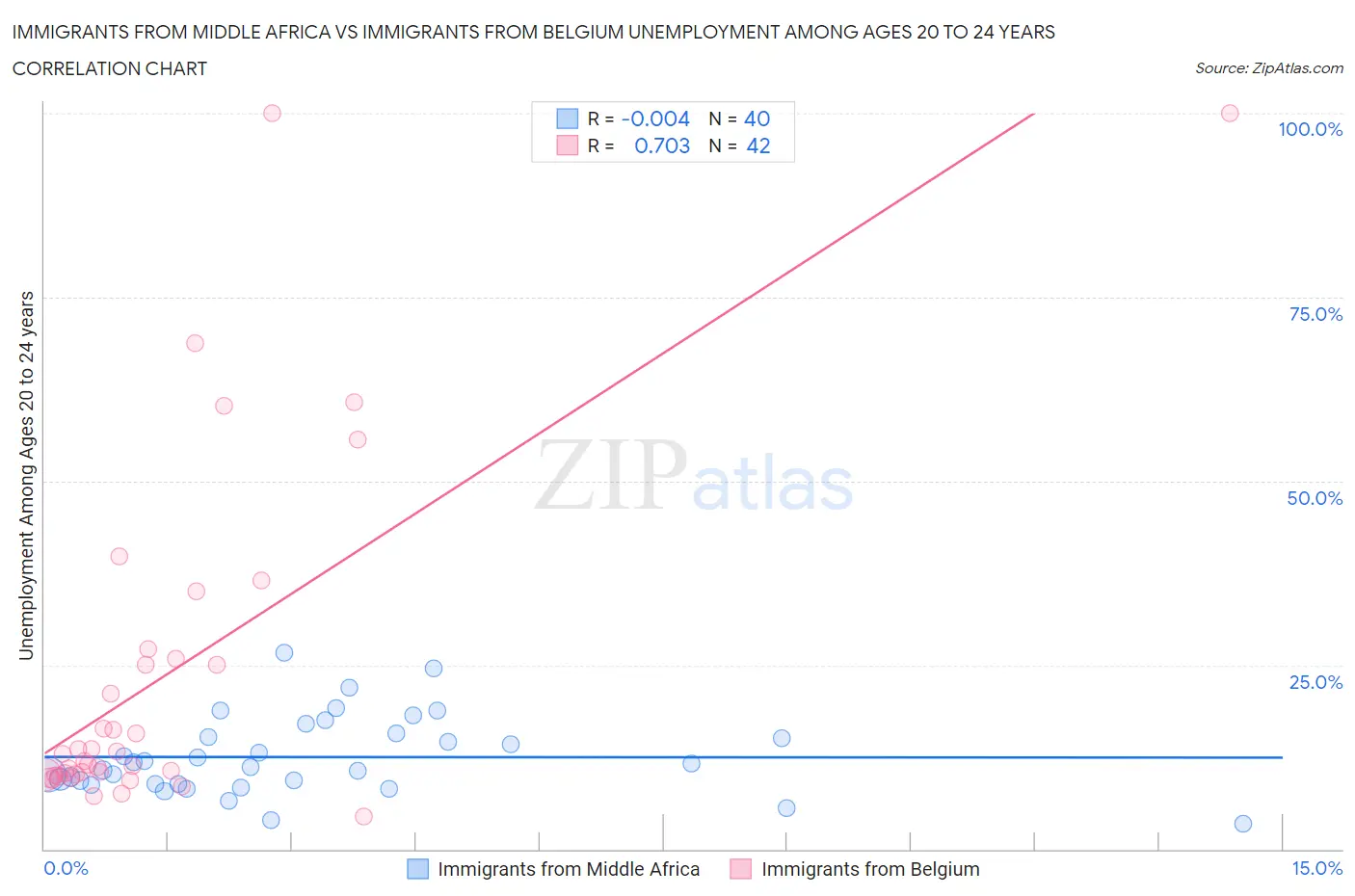 Immigrants from Middle Africa vs Immigrants from Belgium Unemployment Among Ages 20 to 24 years