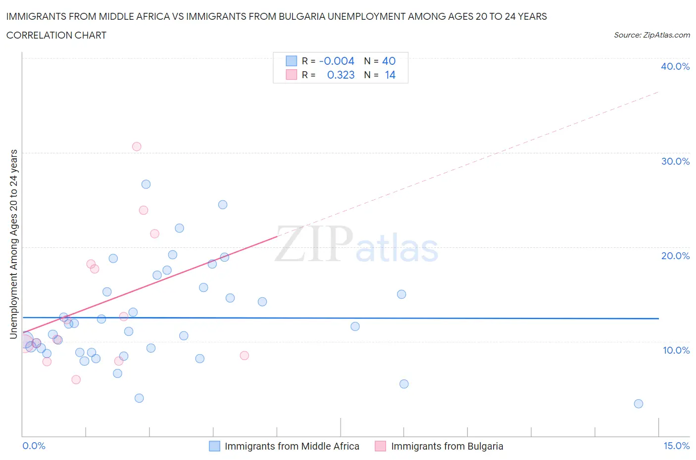 Immigrants from Middle Africa vs Immigrants from Bulgaria Unemployment Among Ages 20 to 24 years