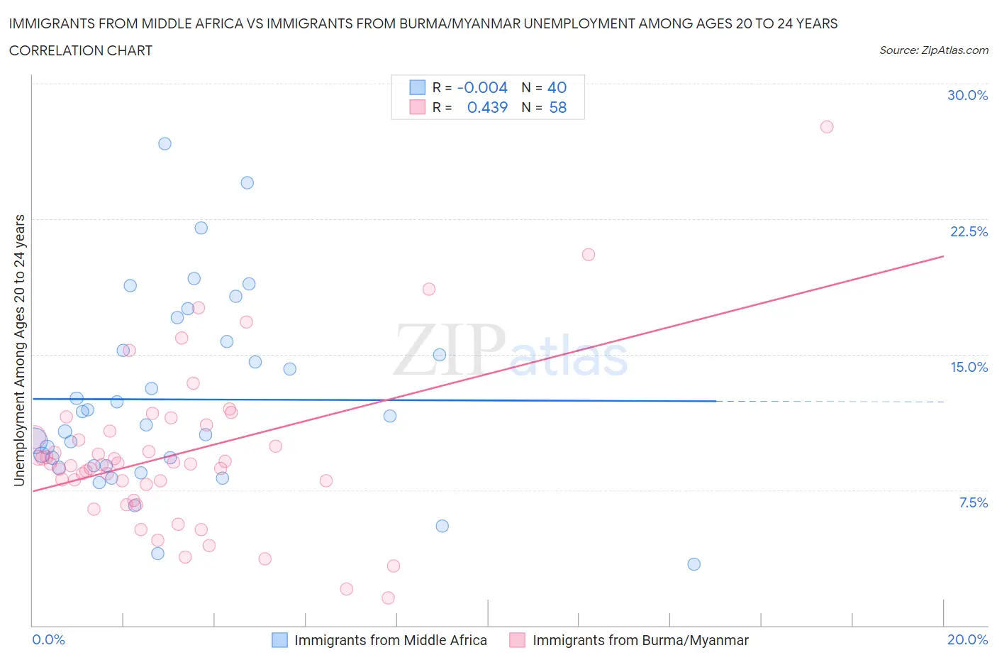 Immigrants from Middle Africa vs Immigrants from Burma/Myanmar Unemployment Among Ages 20 to 24 years
