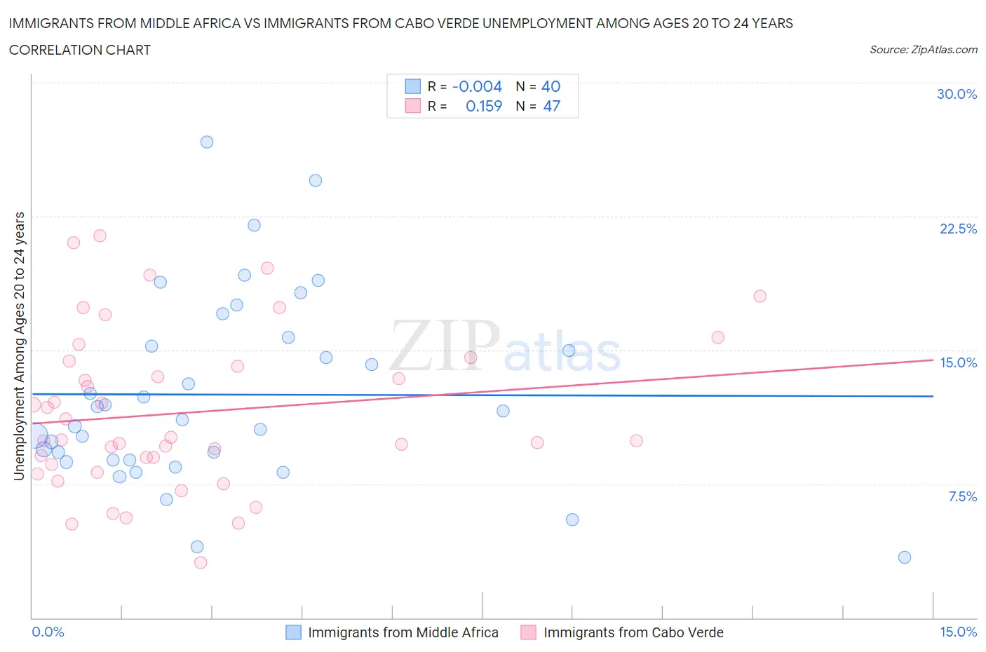 Immigrants from Middle Africa vs Immigrants from Cabo Verde Unemployment Among Ages 20 to 24 years