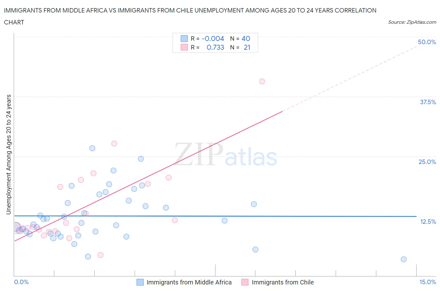 Immigrants from Middle Africa vs Immigrants from Chile Unemployment Among Ages 20 to 24 years
