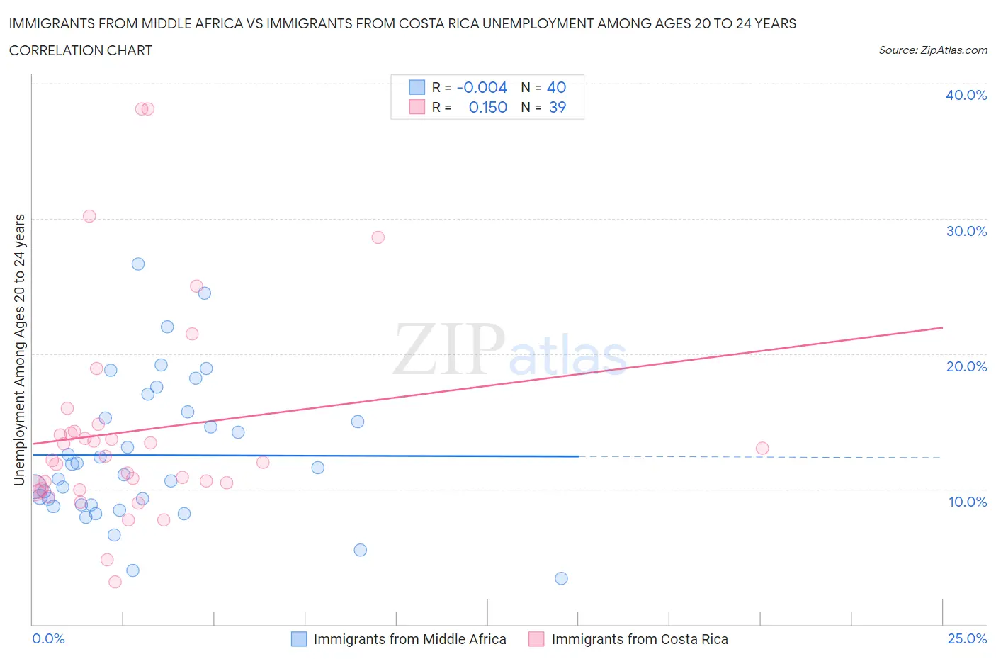 Immigrants from Middle Africa vs Immigrants from Costa Rica Unemployment Among Ages 20 to 24 years