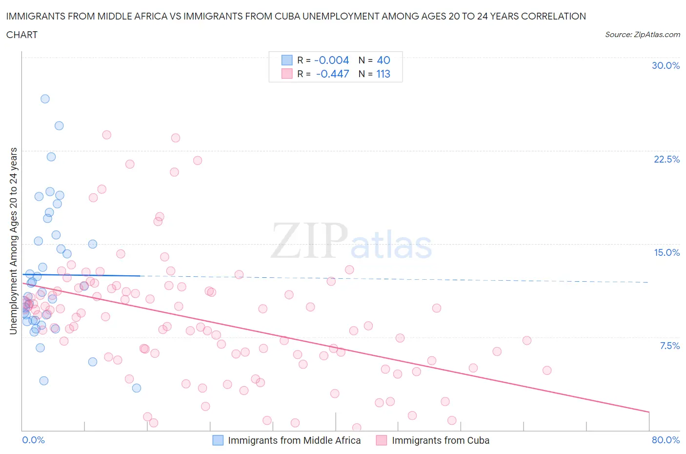 Immigrants from Middle Africa vs Immigrants from Cuba Unemployment Among Ages 20 to 24 years