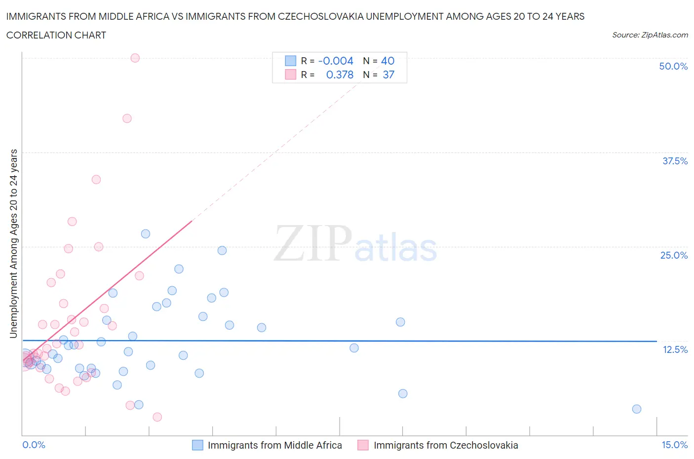 Immigrants from Middle Africa vs Immigrants from Czechoslovakia Unemployment Among Ages 20 to 24 years
