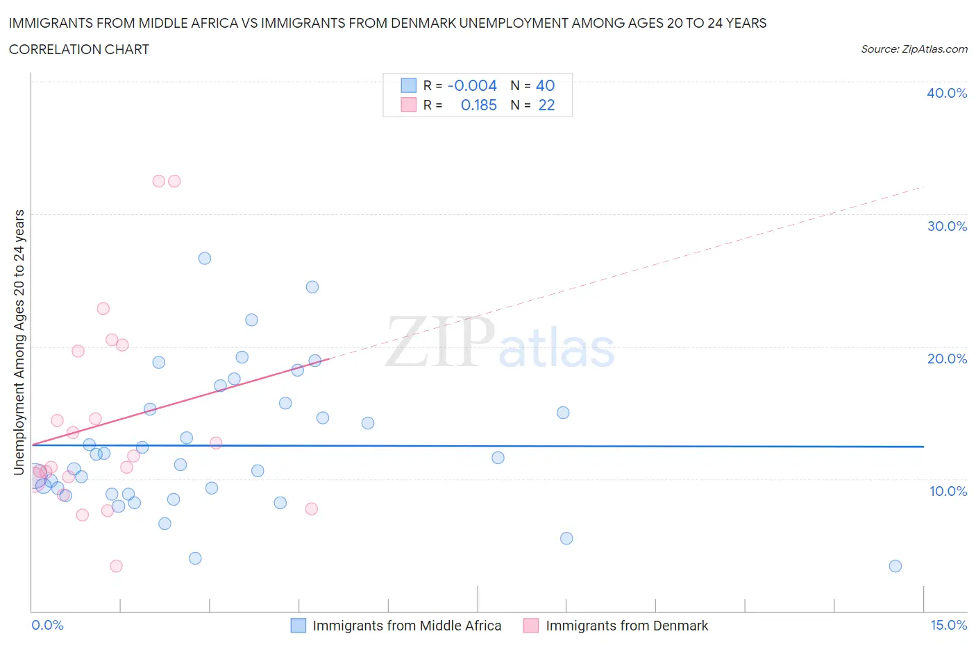 Immigrants from Middle Africa vs Immigrants from Denmark Unemployment Among Ages 20 to 24 years