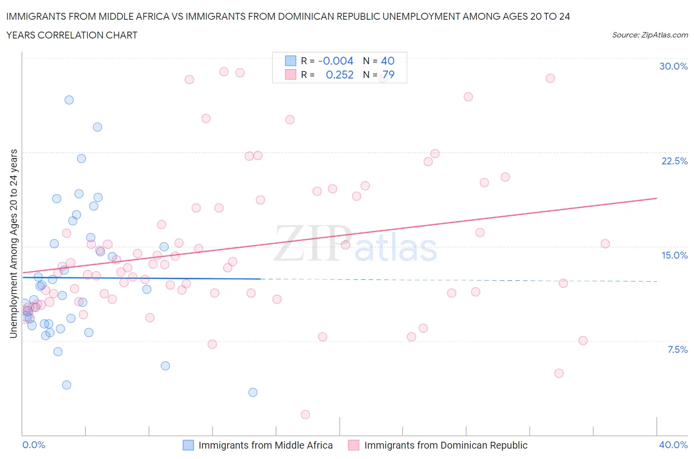 Immigrants from Middle Africa vs Immigrants from Dominican Republic Unemployment Among Ages 20 to 24 years