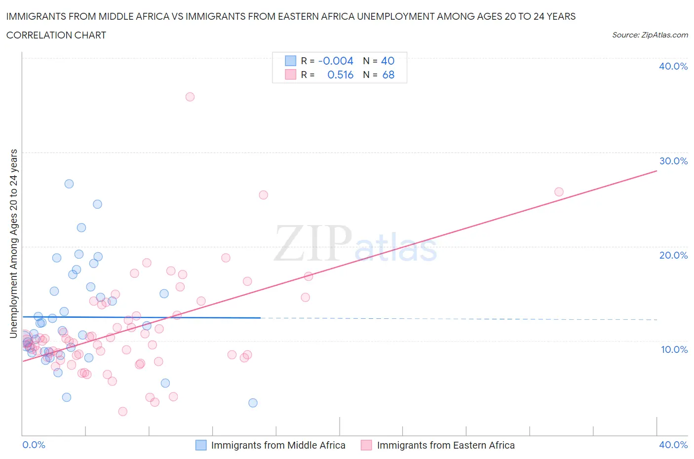 Immigrants from Middle Africa vs Immigrants from Eastern Africa Unemployment Among Ages 20 to 24 years