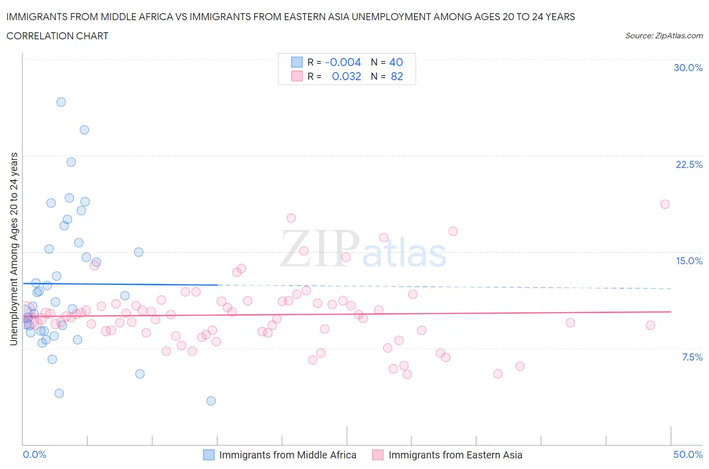 Immigrants from Middle Africa vs Immigrants from Eastern Asia Unemployment Among Ages 20 to 24 years