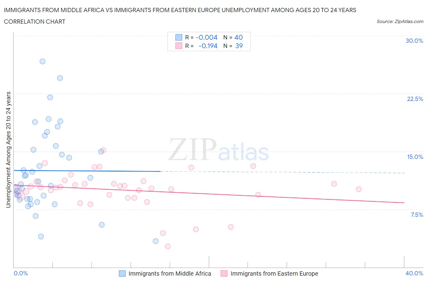Immigrants from Middle Africa vs Immigrants from Eastern Europe Unemployment Among Ages 20 to 24 years