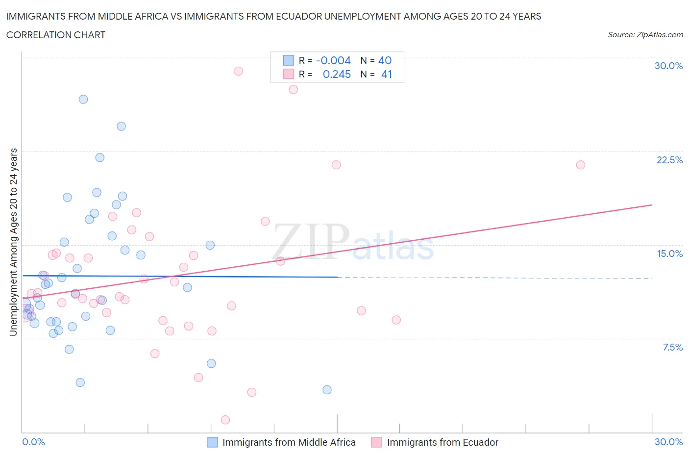 Immigrants from Middle Africa vs Immigrants from Ecuador Unemployment Among Ages 20 to 24 years