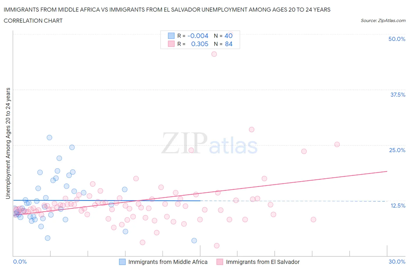 Immigrants from Middle Africa vs Immigrants from El Salvador Unemployment Among Ages 20 to 24 years