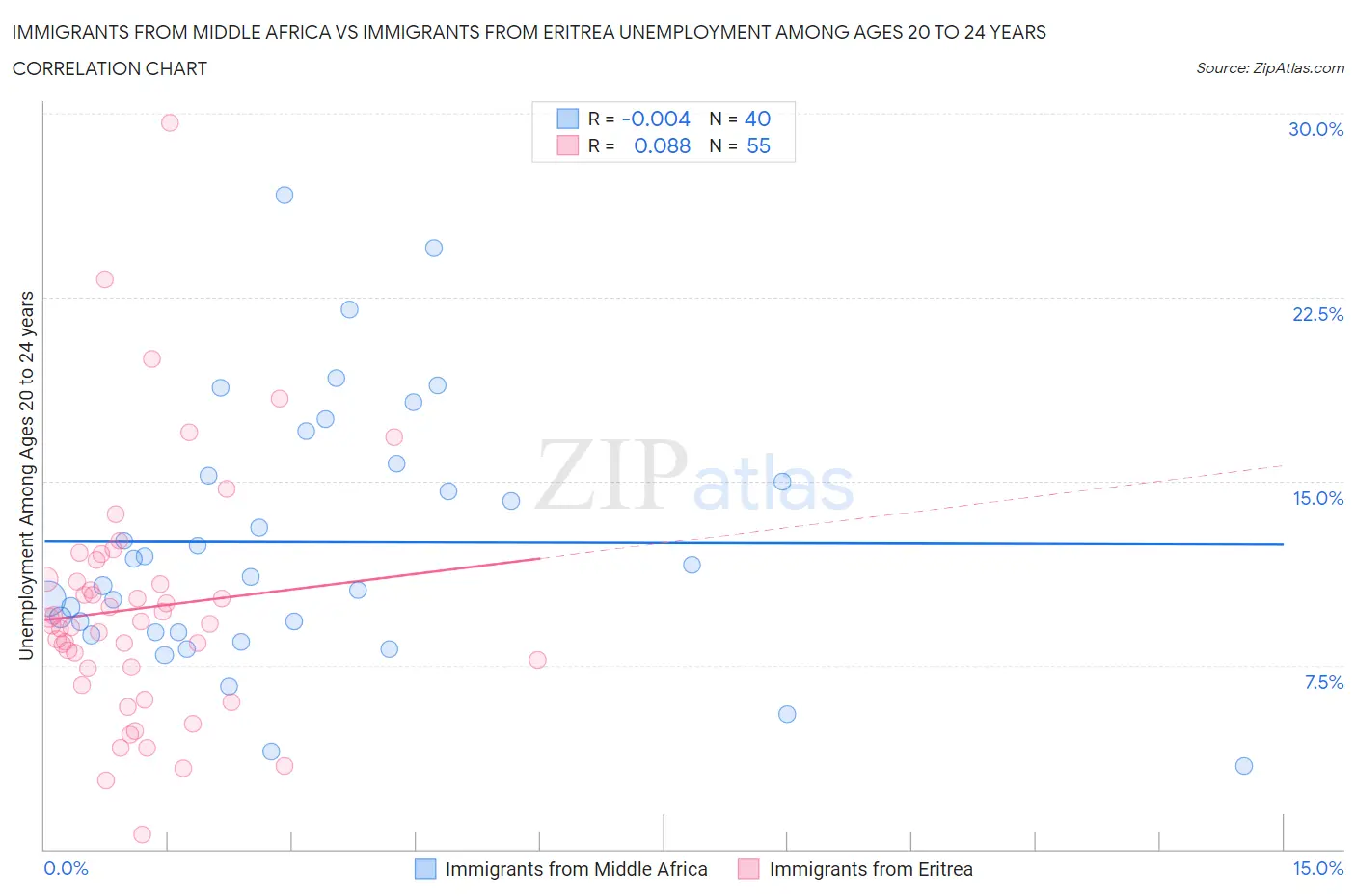 Immigrants from Middle Africa vs Immigrants from Eritrea Unemployment Among Ages 20 to 24 years