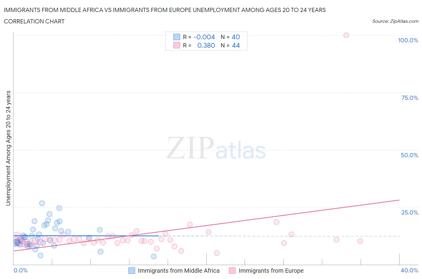 Immigrants from Middle Africa vs Immigrants from Europe Unemployment Among Ages 20 to 24 years