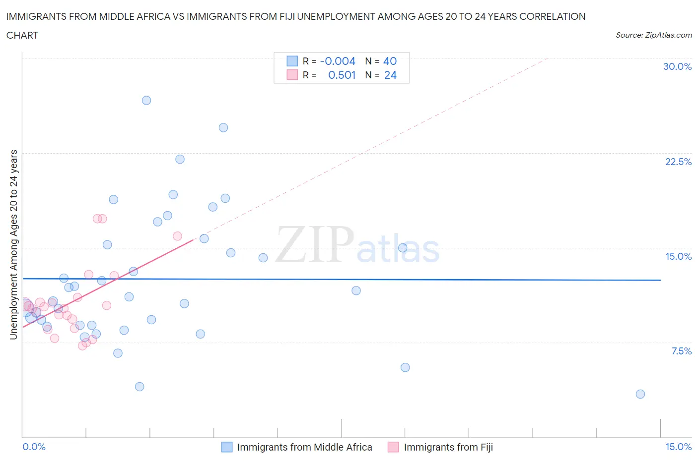 Immigrants from Middle Africa vs Immigrants from Fiji Unemployment Among Ages 20 to 24 years