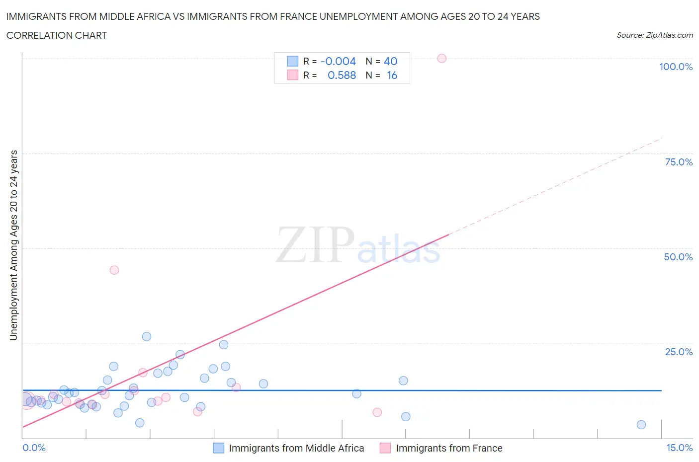 Immigrants from Middle Africa vs Immigrants from France Unemployment Among Ages 20 to 24 years