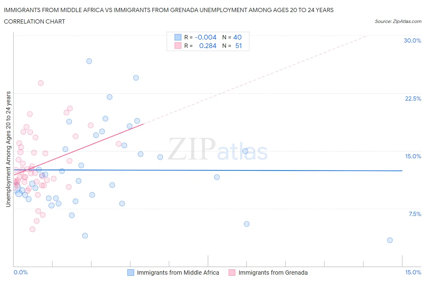 Immigrants from Middle Africa vs Immigrants from Grenada Unemployment Among Ages 20 to 24 years