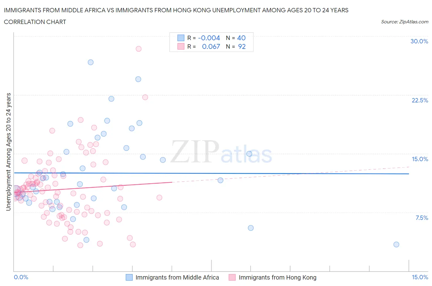 Immigrants from Middle Africa vs Immigrants from Hong Kong Unemployment Among Ages 20 to 24 years
