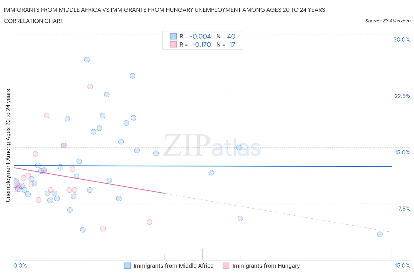 Immigrants from Middle Africa vs Immigrants from Hungary Unemployment Among Ages 20 to 24 years