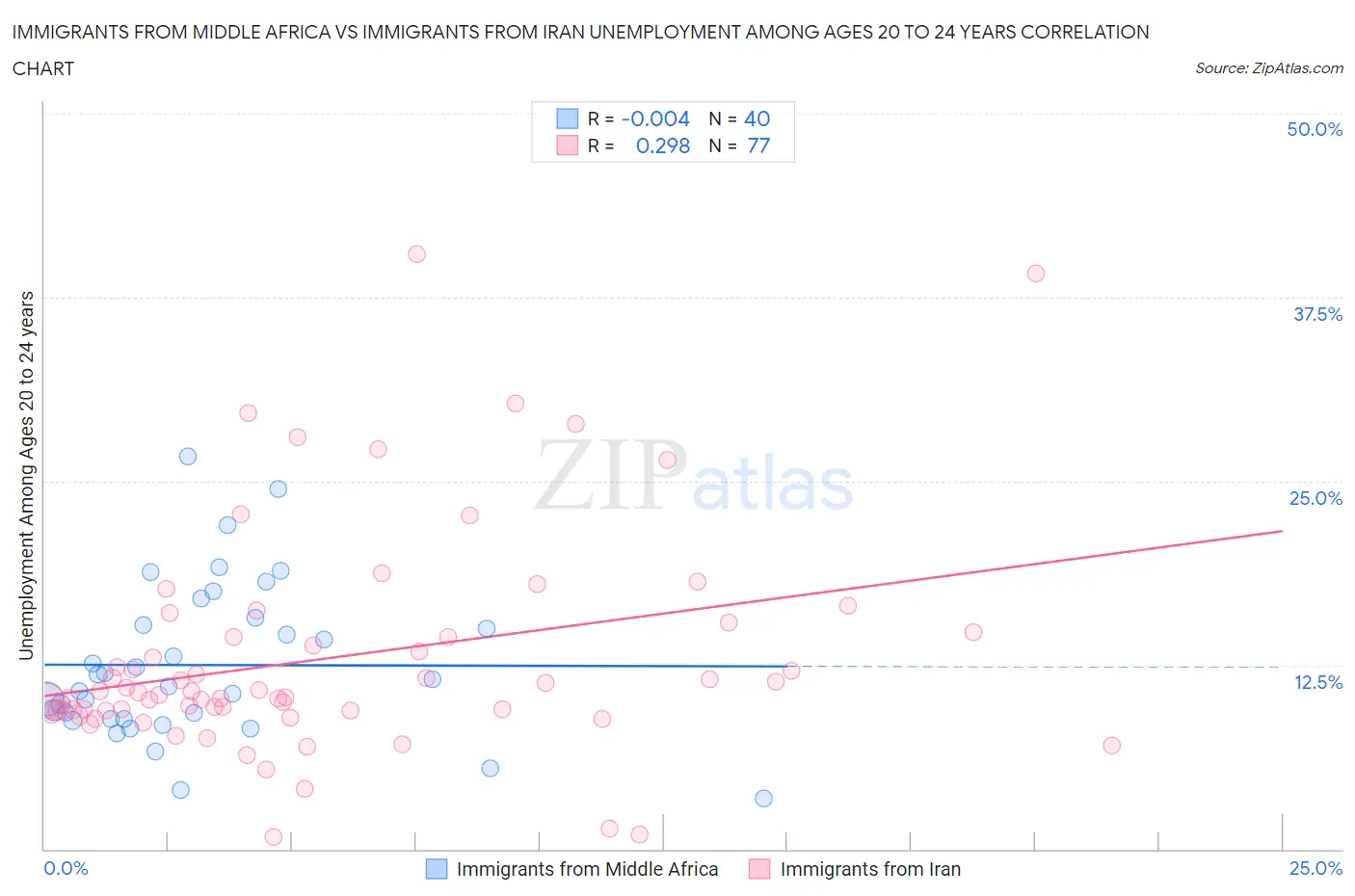 Immigrants from Middle Africa vs Immigrants from Iran Unemployment Among Ages 20 to 24 years