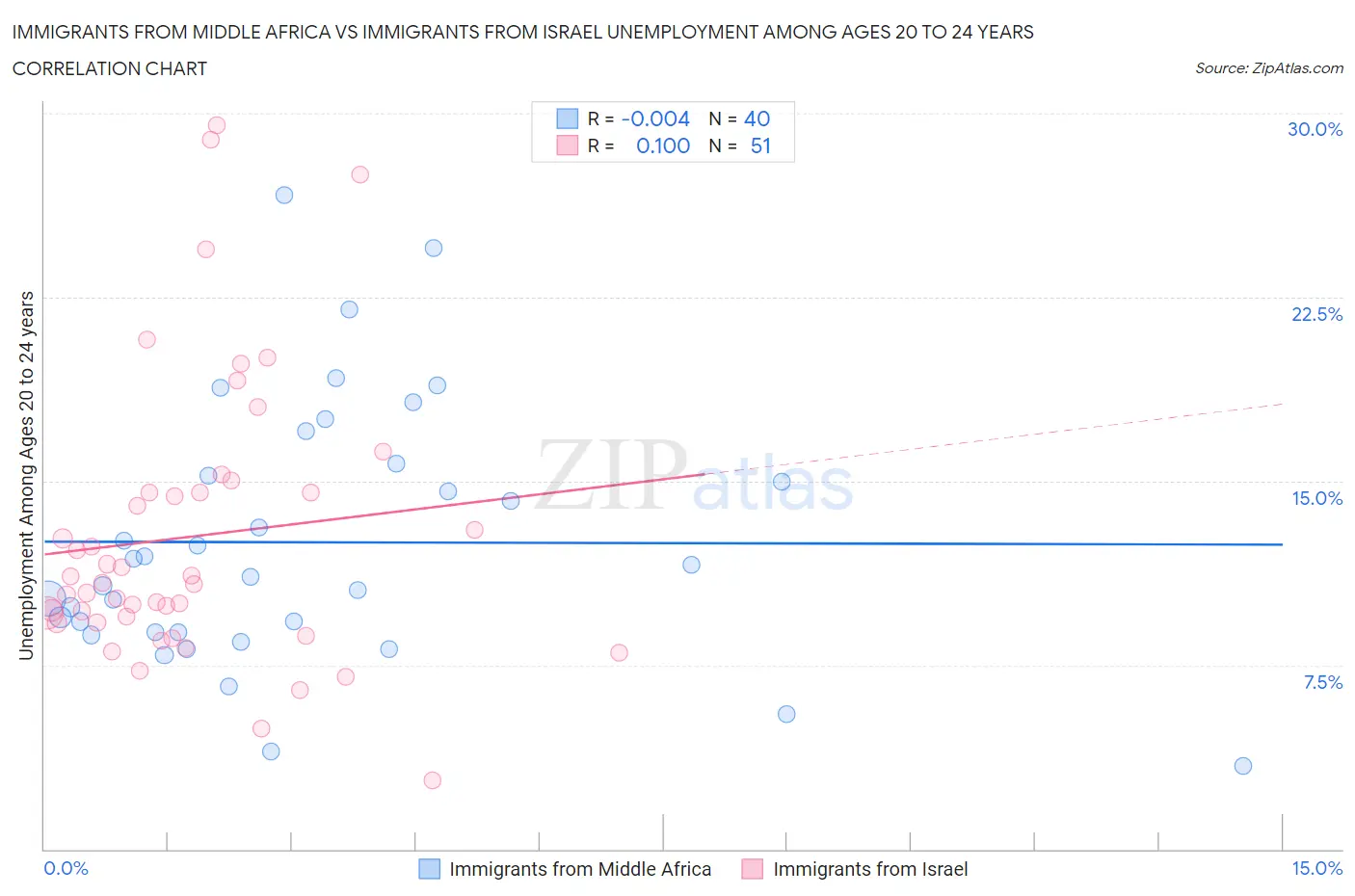 Immigrants from Middle Africa vs Immigrants from Israel Unemployment Among Ages 20 to 24 years
