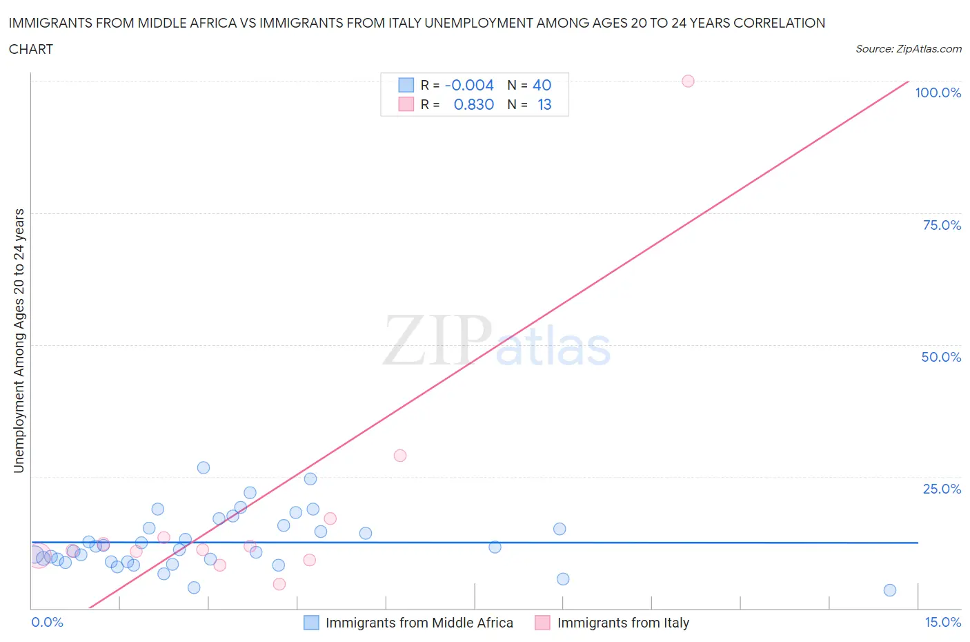 Immigrants from Middle Africa vs Immigrants from Italy Unemployment Among Ages 20 to 24 years