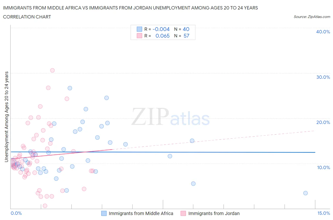 Immigrants from Middle Africa vs Immigrants from Jordan Unemployment Among Ages 20 to 24 years