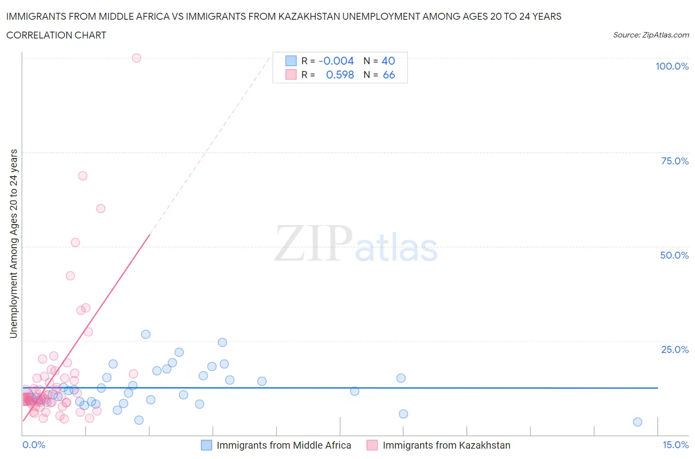 Immigrants from Middle Africa vs Immigrants from Kazakhstan Unemployment Among Ages 20 to 24 years