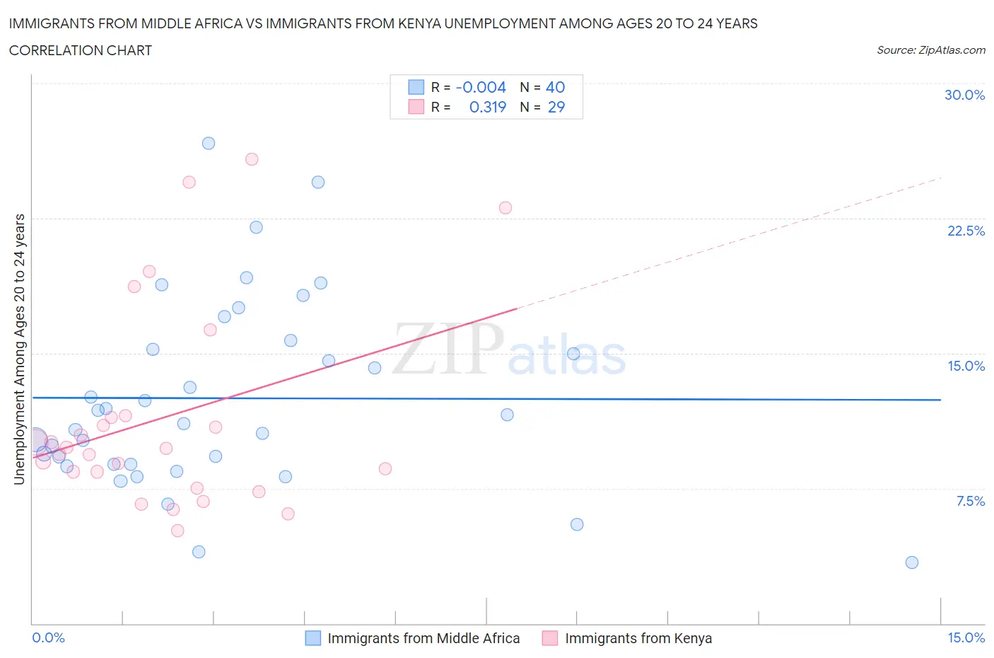 Immigrants from Middle Africa vs Immigrants from Kenya Unemployment Among Ages 20 to 24 years