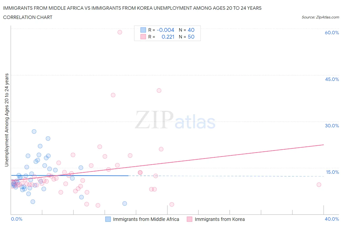 Immigrants from Middle Africa vs Immigrants from Korea Unemployment Among Ages 20 to 24 years