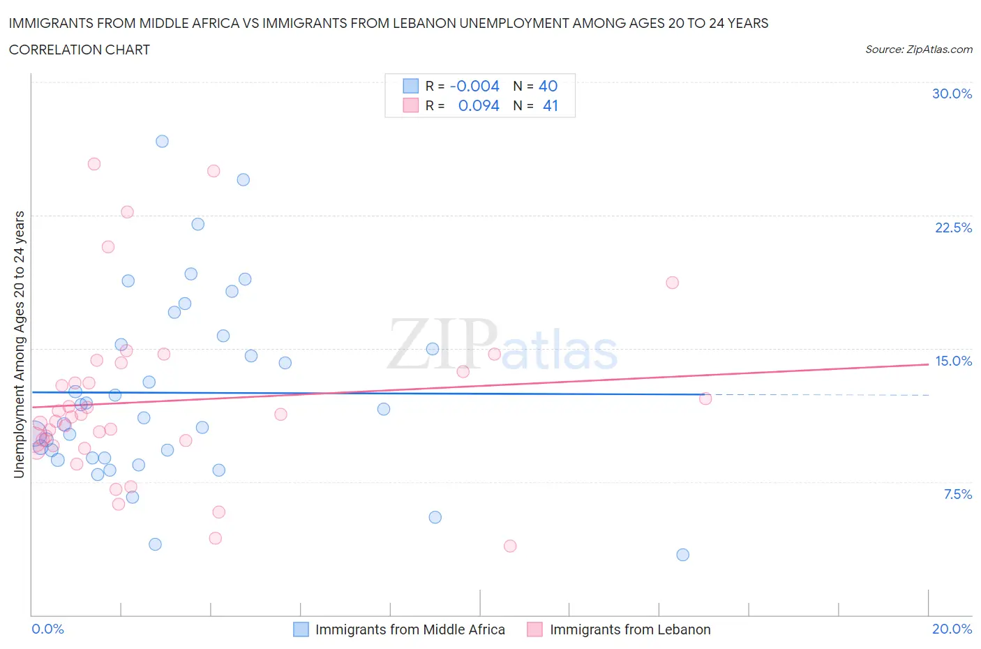 Immigrants from Middle Africa vs Immigrants from Lebanon Unemployment Among Ages 20 to 24 years