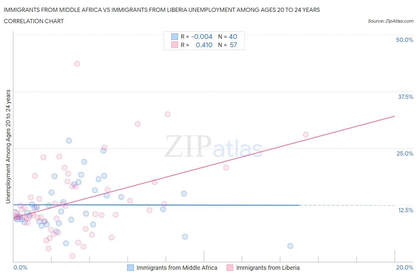 Immigrants from Middle Africa vs Immigrants from Liberia Unemployment Among Ages 20 to 24 years