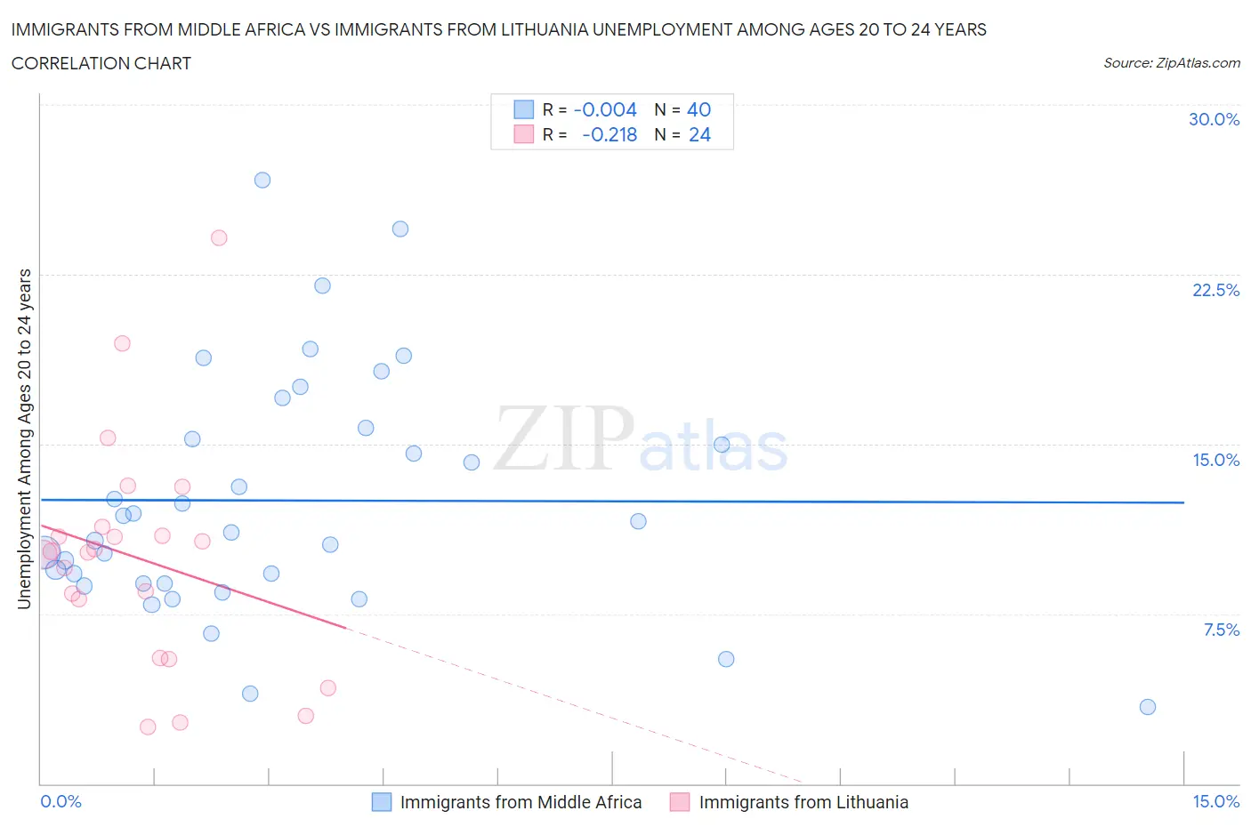 Immigrants from Middle Africa vs Immigrants from Lithuania Unemployment Among Ages 20 to 24 years