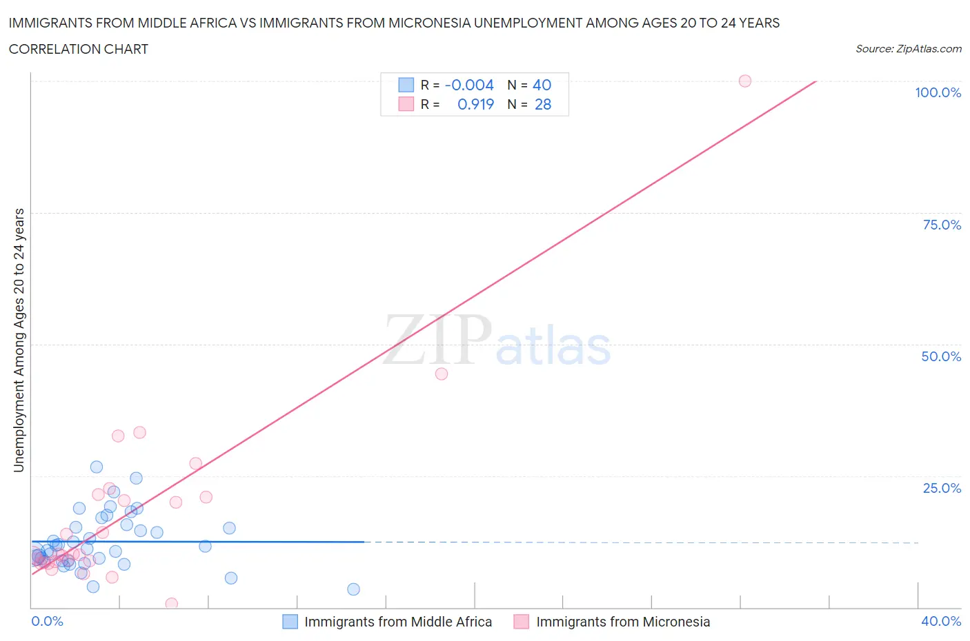 Immigrants from Middle Africa vs Immigrants from Micronesia Unemployment Among Ages 20 to 24 years