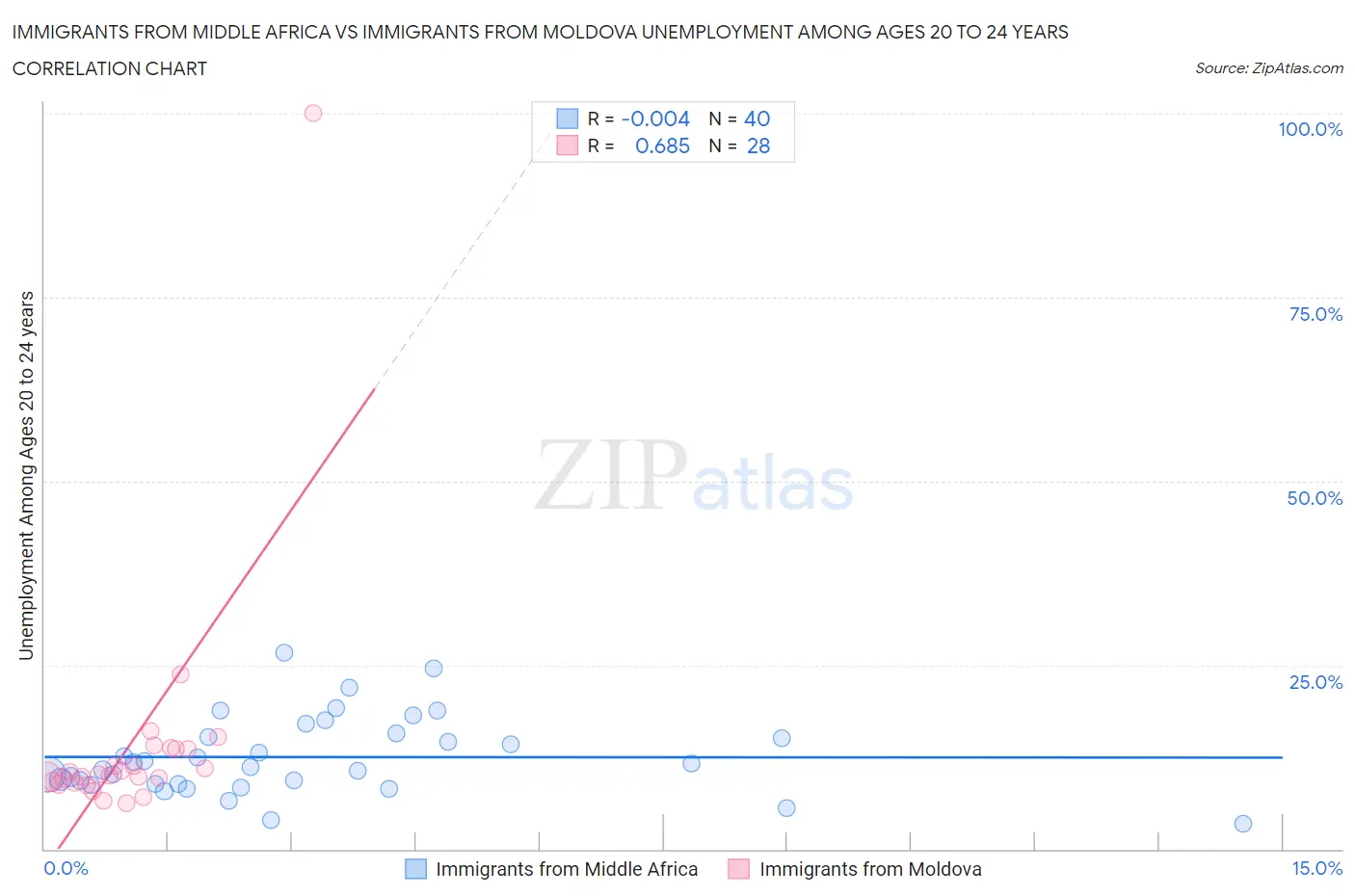 Immigrants from Middle Africa vs Immigrants from Moldova Unemployment Among Ages 20 to 24 years