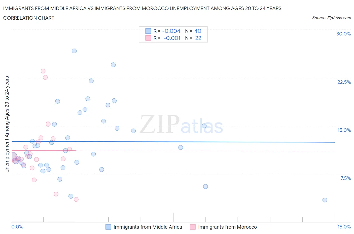 Immigrants from Middle Africa vs Immigrants from Morocco Unemployment Among Ages 20 to 24 years