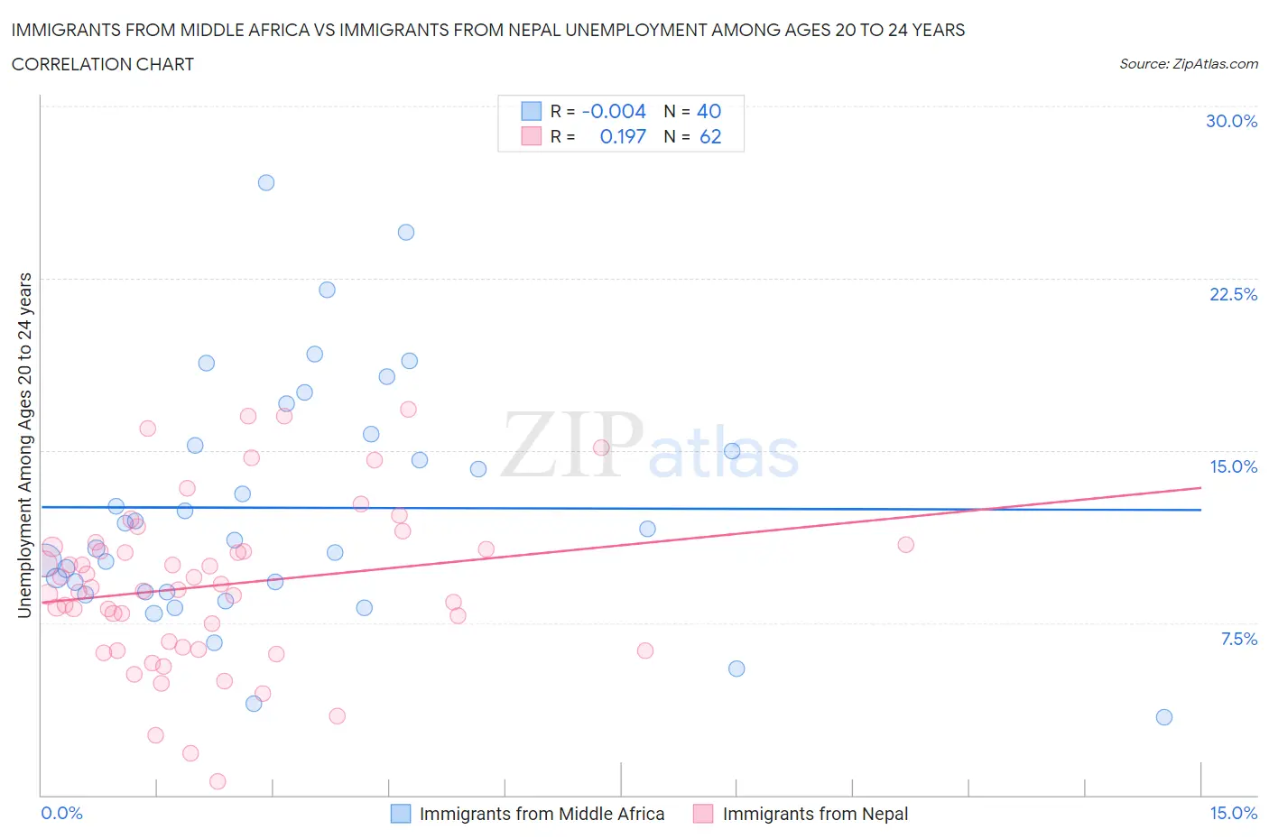 Immigrants from Middle Africa vs Immigrants from Nepal Unemployment Among Ages 20 to 24 years