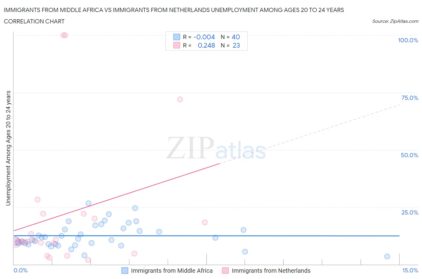 Immigrants from Middle Africa vs Immigrants from Netherlands Unemployment Among Ages 20 to 24 years