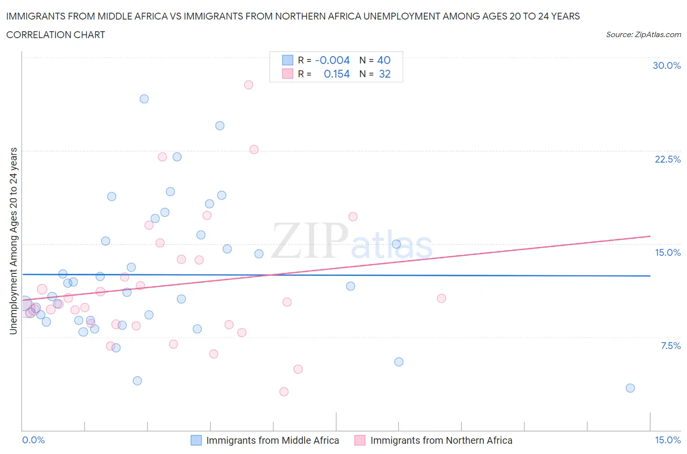 Immigrants from Middle Africa vs Immigrants from Northern Africa Unemployment Among Ages 20 to 24 years