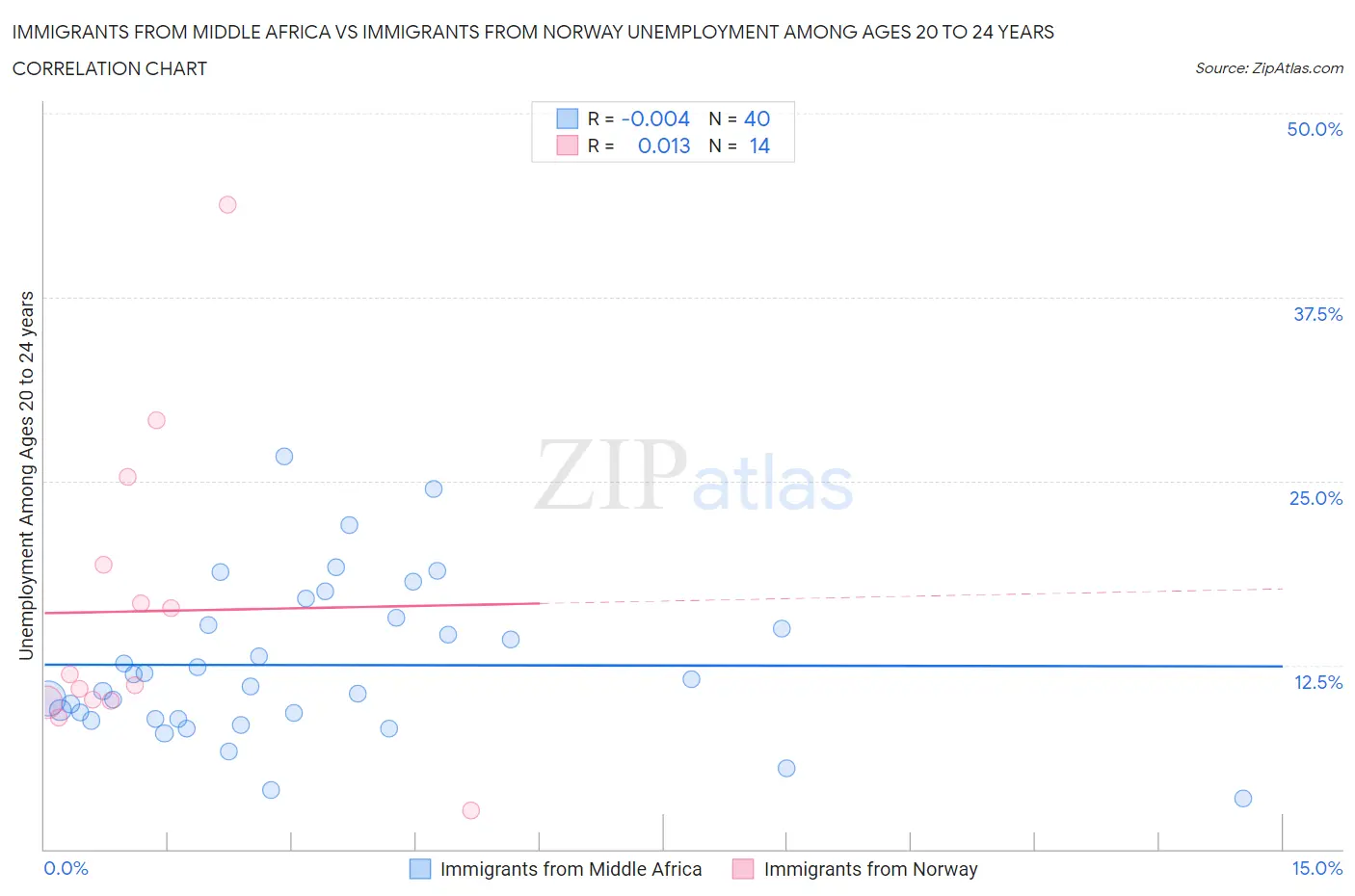 Immigrants from Middle Africa vs Immigrants from Norway Unemployment Among Ages 20 to 24 years