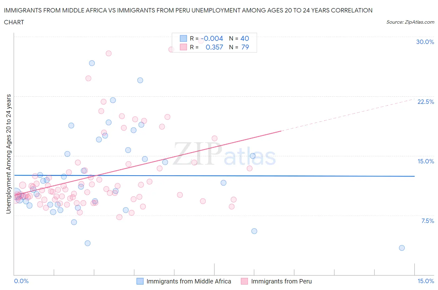 Immigrants from Middle Africa vs Immigrants from Peru Unemployment Among Ages 20 to 24 years