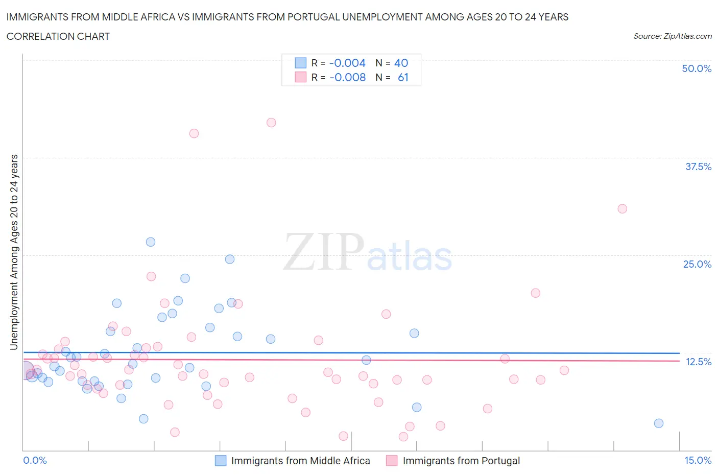 Immigrants from Middle Africa vs Immigrants from Portugal Unemployment Among Ages 20 to 24 years