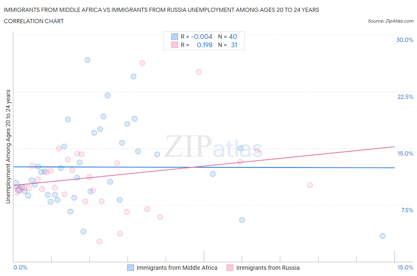 Immigrants from Middle Africa vs Immigrants from Russia Unemployment Among Ages 20 to 24 years
