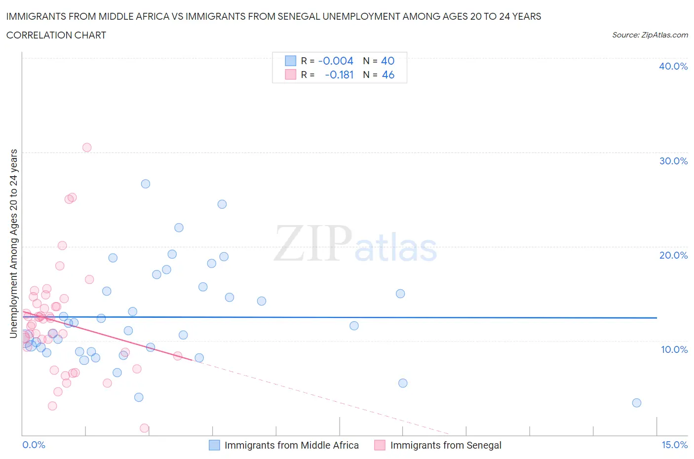 Immigrants from Middle Africa vs Immigrants from Senegal Unemployment Among Ages 20 to 24 years