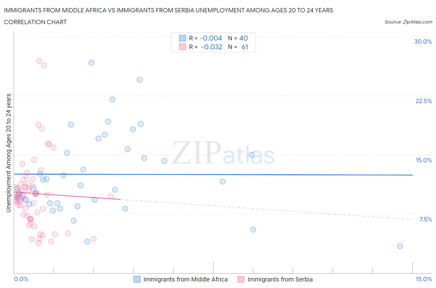 Immigrants from Middle Africa vs Immigrants from Serbia Unemployment Among Ages 20 to 24 years