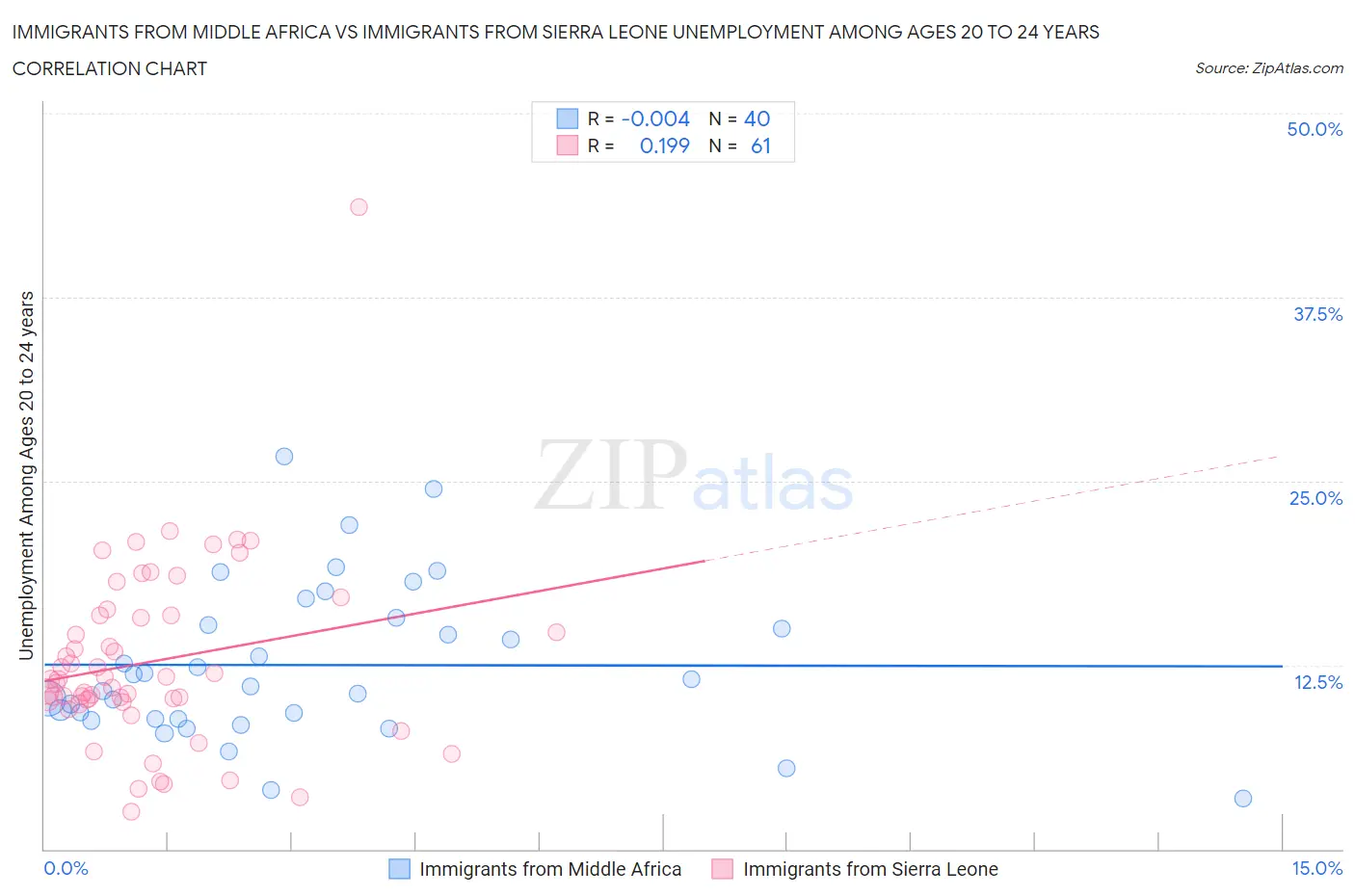 Immigrants from Middle Africa vs Immigrants from Sierra Leone Unemployment Among Ages 20 to 24 years