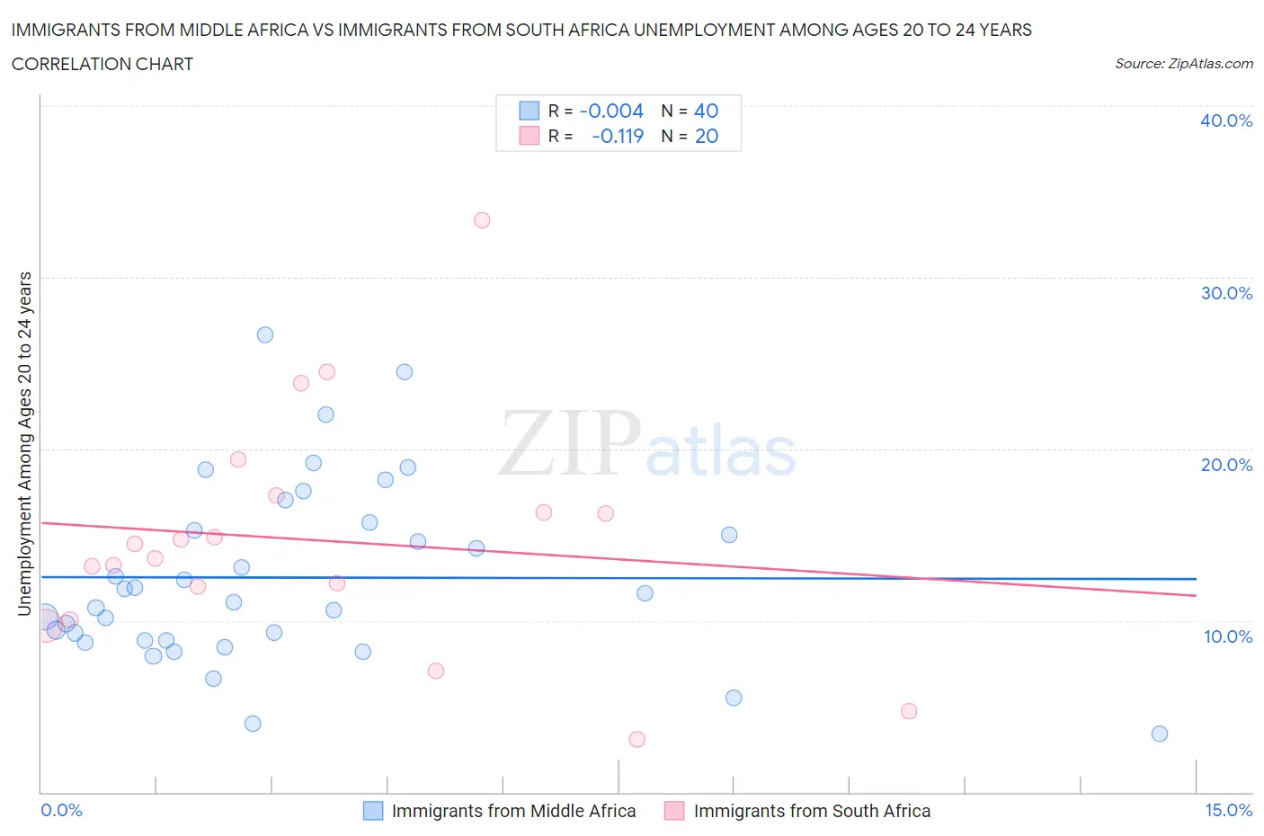 Immigrants from Middle Africa vs Immigrants from South Africa Unemployment Among Ages 20 to 24 years