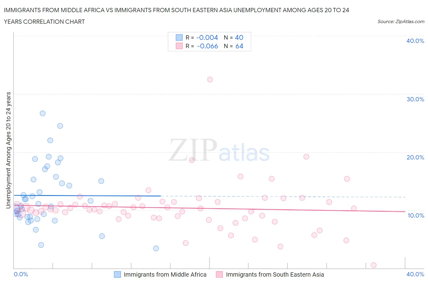 Immigrants from Middle Africa vs Immigrants from South Eastern Asia Unemployment Among Ages 20 to 24 years